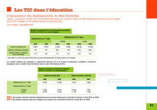 Les TIC dans l'éducation
L’équipement des établissements de Midi-Pyrénées
(Base : population totale soit 1278 établissements du premier degré et 303 établissements du second degré,
dont 207 collèges et 96 lycées/lycées professionnels)
Le niveau d’équipement

                                   Nombre de postes fixes et d’ordinateurs portables
                                   Utilisés et affectés à un usage pédagogique



                                                                                        Etablissements du 2nd degré
                                       Etablissements du 1er degré
                                                                                  Collèges                             Lycées
                                          2006            2005            2006               2005              2006              2005
      Nombre de postes fixes             6 892           6 243           12 435              8 699            20 253            14 249
  Nombre d’ordinateurs portables           78              55             401                159               673              395*
   Nombre d’élèves / ordinateur
       (fixes et portables)               17,2            18,1             7,3                8,4              3,9               4,4

* pour 2005, le nombre de postes fixes pour les lycées professionnels en Aveyron était non renseigné.

Le nombre d’élèves par ordinateur a légèrement diminué. Et si le nombre d'ordinateurs portables a fortement
progressé, ceux-ci restent très minoritaires dans le parc informatique (3,3%).

                                                 Nombre de postes connectés à Internet
                                                 Utilisés et affectés à un usage pédagogique



                                                         Nombre de postes total                      Nombre de postes connectés

                                                       2006                  2005                     2006                  2005
         Etablissements du 1er degré                   6 970                6 298                    3 924                  3 695

         Etablissements du 2nd degré

                   - Collèges                         12 836                8 858                    10 959                 7 264
                   - Lycées                           20 926                14 644                   17 798                 11 943


56% des postes présents dans les établissements de premier degré sont connectés à Internet, contre 59% en 2005.
85% des postes présents dans les collèges et les lycées sont connectés à Internet, contre 82% en 2005.

                                                                                                                                         21
 