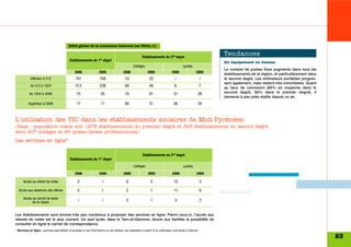 Débit global de la connexion Internet (en Kbits/s)


                                                                                                   Etablissements du 2nd degré
                                                                                                                                                       Tendances
                                          Etablissements du      1er   degré
                                                                                                                                                       Un équipement en hausse
                                                                                            Collèges                               Lycées
                                                                                                                                                       Le nombre de postes fixes augmente dans tous les
                                              2006               2005               2006                2005               2006               2005     établissements de la région, et particulièrement dans
           Inférieur à 512                     741                748                 10                 22                  /                     /   le second degré. Les ordinateurs portables progres-
                                                                                                                                                       sent également, mais restent très minoritaires. Quant
           de 512 à 1024                       313                238                 60                 49                  6                     7   au taux de connexion (85% en moyenne dans le
           de 1024 à 2048                       75                 55                 74                 61                 31                 28      second degré, 56% dans le premier degré), il
                                                                                                                                                       demeure à peu près stable depuis un an.
          Supérieur à 2048                      17                 11                 60                 31                 56                 34



L’utilisation des TIC dans les établissements scolaires de Midi-Pyrénées
(Base : population totale soit 1278 établissements du premier degré et 303 établissements du second degré,
dont 207 collèges et 96 lycées/lycées professionnels)
Les services en ligne*

                                                                                                    Etablissements du 2nd degré
                                          Etablissements du 1er degré
                                                                                            Collèges                                Lycées
                                              2006                2005               2006               2005               2006               2005

      Accès au relevé de notes                  2                      /               9                  5                 15                     5

  Accès aux absences des élèves                 5                   1                  5                  1                 11                     6
      Accès au carnet de texte
            de la classe                         /                     /               3                  1                  5                     2


Les établissements sont encore très peu nombreux à proposer des services en ligne. Parmi ceux-ci, l’accès aux
relevés de notes est le plus courant. Un seul lycée, dans le Tarn-et-Garonne, donne aux familles la possibilité de
consulter en ligne le carnet de correspondance.
* Services en ligne : services permettant d’accéder à une information ou de réaliser une opération à partir d’un ordinateur connecté à Internet.

                                                                                                                                                                                                               23
 