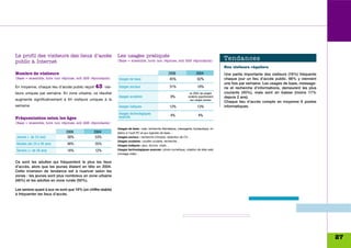 Le profil des visiteurs des lieux d’accès                      Les usages pratiqués
public à Internet                                              (Base = ensemble, hors non réponse, soit 223 répondants)                       Tendances
                                                                                                                                              Des visiteurs réguliers
Nombre de visiteurs                                                                                  2006                  2004               Une partie importante des visiteurs (16%) fréquente
(Base = ensemble, hors non réponse, soit 225 répondants)       Usages de base                         45%                   62%               chaque jour un lieu d’accès public. 66% y viennent
                                                                                                                                              une fois par semaine. Les usages de base, message-
En moyenne, chaque lieu d’accès public reçoit   43     visi-   Usages sociaux                         31%                   19%               rie et recherche d’informations, demeurent les plus
teurs uniques par semaine. En zone urbaine, ce résultat                                                              en 2004, les usages      courants (45%), mais sont en baisse (moins 17%
                                                               Usages scolaires                        9%           scolaires appartenaient   depuis 2 ans).
augmente significativement à 64 visiteurs uniques à la                                                                aux usages sociaux
                                                                                                                                              Chaque lieu d’accès compte en moyenne 6 postes
semaine.                                                       Usages ludiques                        12%                   13%               informatiques.
                                                               Usages technologiques                   4%                    4%
Fréquentation selon les âges                                   avancés
(Base = ensemble, hors non réponse, soit 226 répondants)
                                                               Usages de base : web, recherche thématique, messagerie, bureautique, ini-
                               2006             2004           tiation à l’outil PC et aux logiciels de base…
Jeunes (- de 24 ans)            38%              53%           Usages sociaux : recherche d’emploi, rédaction de CV…
                                                               Usages scolaires : soutien scolaire, recherche…
Adultes (de 24 à 56 ans)       46%              35%            Usages ludiques : jeux, forums, chats…
Seniors (+ de 56 ans)          16%              12%            Usages technologiques avancés : photo numérique, création de sites web,
                                                               montage vidéo…

Ce sont les adultes qui fréquentent le plus les lieux
d’accès, alors que les jeunes étaient en tête en 2004.
Cette inversion de tendance est à nuancer selon les
zones : les jeunes sont plus nombreux en zone urbaine
(46%) et les adultes en zone rurale (50%).

Les seniors quant à eux ne sont que 16% (un chiffre stable)
à fréquenter les lieux d’accès.




                                                                                                                                                                                                    27
 