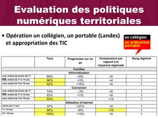 Evaluation des politiques numériques territoriales •  Opération un collégien, un portable (Landes)    et appropriation des TIC Taux Progression sur un an Comparaison par rapport à la moyenne régionale Rang régional Familles Informatisation avec enfant de moins de 11 ans 89% +9% +9 1 avec enfant de 11 à 14 ans 96% +3% +4 1 avec enfant de 15 à 18 ans 92% +10% +4 1 Connexion avec enfant de moins de 11 ans 74% - 3% +9 1 avec enfant de 11 à 14 ans 83% +1% +9 1 avec enfant de 15 à 18 ans 92% +15 1 Utilisation d’internet moins de 11 ans 37% +37% +9 1 11 -14 ans 96% +8% +16 1 15 - 18 ans 100% +12% +9 1 