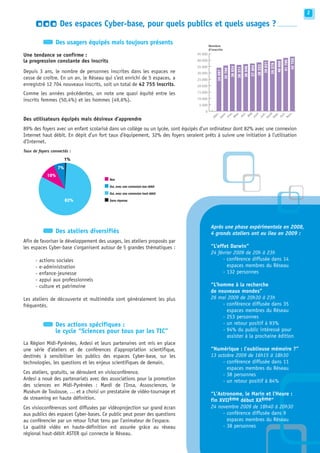 2

                   Des espaces Cyber-base, pour quels publics et quels usages ?

                 Des usagers équipés mais toujours présents                               Nombre
                                                                                          d'inscrits
Une tendance se confirme :                                                       45 000




                                                                                                                                                                                                   42 755
la progression constante des inscrits                                            40 000




                                                                                                                                                                                          41 780
                                                                                                                                                                                 40 660
                                                                                                                                                               39 831
                                                                                                                                                                        39 279
                                                                                                                                                      38 223
                                                                                                                                             37 404
                                                                                 35 000




                                                                                                                  36 924


                                                                                                                                    36 946
                                                                                                                           36 311
                                                                                                         35 799
Depuis 3 ans, le nombre de personnes inscrites dans les espaces ne




                                                                                                34 097
                                                                                 30 000
cesse de croître. En un an, le Réseau qui s’est enrichi de 5 espaces, a          25 000
enregistré 12 704 nouveaux inscrits, soit un total de 42 755 inscrits.           20 000

Comme les années précédentes, on note une quasi équité entre les                 15 000

inscrits femmes (50,4%) et les hommes (49,6%).                                   10 000
                                                                                  5 000
                                                                                     0




                                                                                                        ai
                                                                                                          .




                                                                                                          .
                                                                                                         r.




                                                                                                        p.

                                                                                                          .
                                                                                                        v.
                                                                                                .




                                                                                                        ût
                                                                                                          .




                                                                                                        in

                                                                                                        il.
                                                                                                       ar




                                                                                                       ov
                                                                                                       nv




                                                                                                       ct
                                                                                             éc




                                                                                                      Av
                                                                                                     Fé




                                                                                                      M
                                                                                                     Ju

                                                                                                     Ju



                                                                                                     Se
                                                                                                     Ao
                                                                                                     M




                                                                                                     O

                                                                                                     N
                                                                                                  Ja
Des utilisateurs équipés mais désireux d’apprendre




                                                                                            D
89% des foyers avec un enfant scolarisé dans un collège ou un lycée, sont équipés d’un ordinateur dont 82% avec une connexion
Internet haut débit. En dépit d’un fort taux d’équipement, 32% des foyers seraient prêts à suivre une initiation à l’utilisation
d’Internet.
Taux de foyers connectés :
                        1%
                   7%
             10%
                                        Non

                                        Oui, avec une connexion bas débit

                                        Oui, avec une connexion haut débit

                        82%             Sans réponse




                                                                                           Après une phase expérimentale en 2008,
                 Des ateliers diversifiés                                                  4 grands ateliers ont eu lieu en 2009 :
Afin de favoriser le développement des usages, les ateliers proposés par
les espaces Cyber-base s’organisent autour de 5 grandes thématiques :                      “L’effet Darwin”
                                                                                           24 février 2009 de 20h à 23h
      -   actions sociales                                                                       - conférence diffusée dans 14
      -   e-administration                                                                         espaces membres du Réseau
      -   enfance-jeunesse                                                                       - 132 personnes
      -   appui aux professionnels
      -   culture et patrimoine                                                            “L’homme à la recherche
                                                                                           de nouveaux mondes”
Les ateliers de découverte et multimédia sont généralement les plus                        26 mai 2009 de 20h30 à 23h
fréquentés.                                                                                     - conférence diffusée dans 35
                                                                                                  espaces membres du Réseau
                                                                                                - 253 personnes
                 Des actions spécifiques :                                                      - un retour positif à 93%
                 le cycle “Sciences pour tous par les TIC”                                      - 94% du public intéressé pour
                                                                                                  assister à la prochaine édition
La Région Midi-Pyrénées, Ardesi et leurs partenaires ont mis en place
une série d’ateliers et de conférences d’appropriation scientifique,                       “Numérique : l’oublieuse mémoire ?”
destinés à sensibiliser les publics des espaces Cyber-base, sur les                        13 octobre 2009 de 16h15 à 18h30
technologies, les questions et les enjeux scientifiques de demain.                              - conférence diffusée dans 11
                                                                                                  espaces membres du Réseau
Ces ateliers, gratuits, se déroulent en visioconférence.                                        - 38 personnes
Ardesi a noué des partenariats avec des associations pour la promotion                          - un retour positif à 84%
des sciences en Midi-Pyrénées : Mardi de l’Insa, Assosciences, le
Muséum de Toulouse, … et a choisi un prestataire de vidéo-tournage et                      “L'Astronome, le Marin et l'Heure :
de streaming en haute définition.                                                          fin XVIIème début XXème”
Ces visioconférences sont diffusées par vidéoprojection sur grand écran                    24 novembre 2009 de 18h40 à 20h30
aux publics des espaces Cyber-bases. Ce public peut poser des questions                         - conférence diffusée dans 9
au conférencier par un retour Tchat tenu par l’animateur de l’espace.                             espaces membres du Réseau
La qualité vidéo en haute-définition est assurée grâce au réseau                                - 38 personnes
régional haut-débit ASTER qui connecte le Réseau.
 