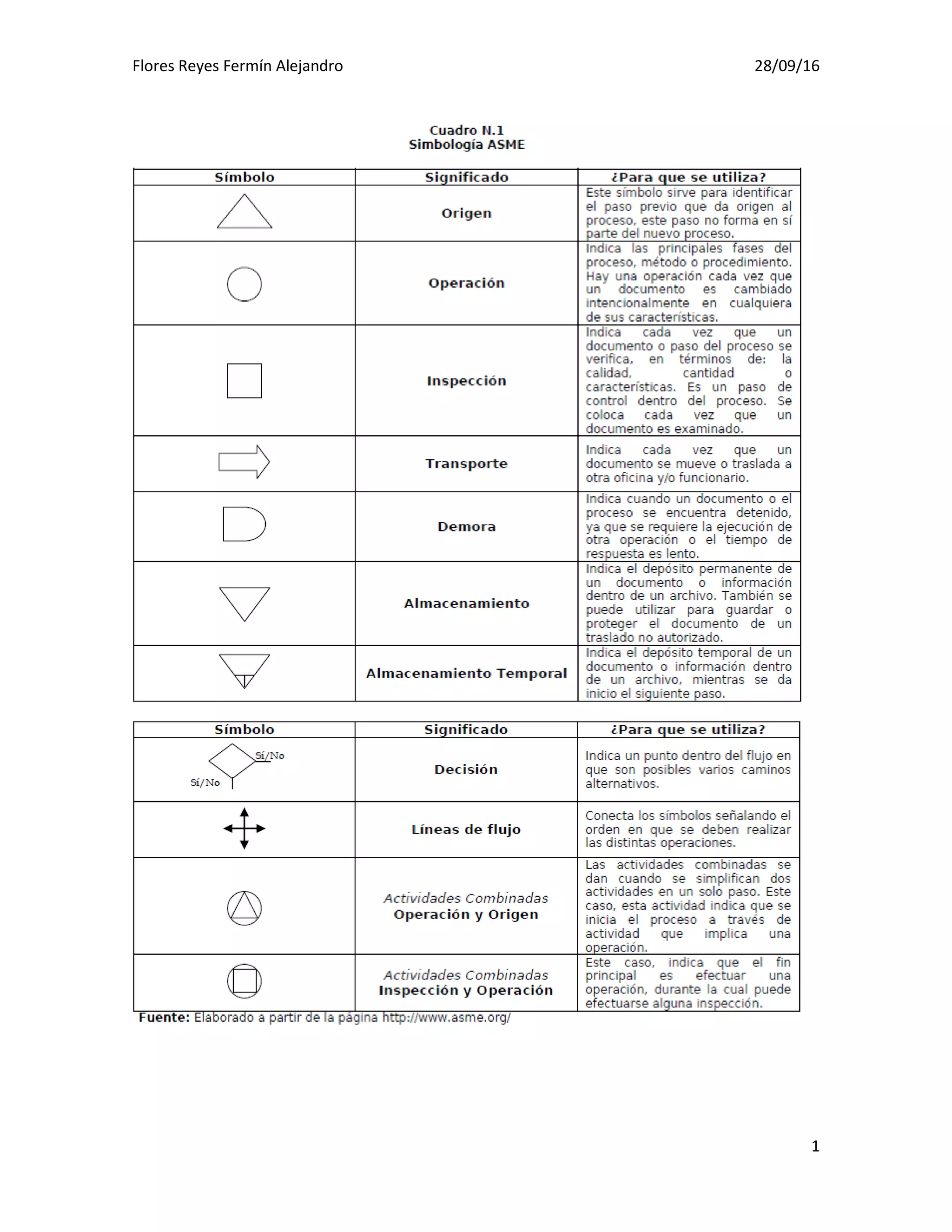 SimbologÍa de diagramas de flujo, ASME, ANSI, ISO, DIN,DO, DIF. | PDF