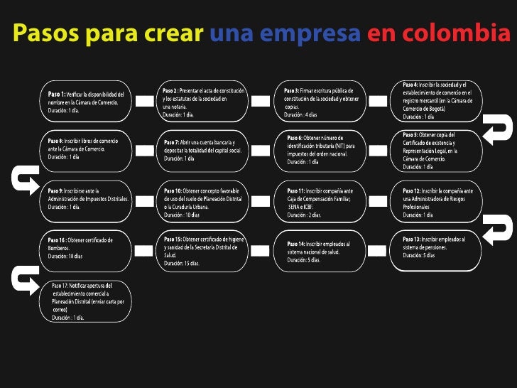 Diagrama De Flujo Como Crear Una Empresa En Colombia