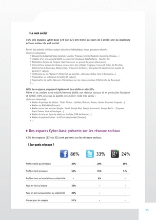 ❘ Le web social
75% des espaces Cyber-base (39 sur 52) ont mené au cours de l’année une ou plusieurs
actions autour du web social.

Parmi les actions initiées autour de cette thématique, nous pouvons retenir :
(liste non exhaustive)
     • Découverte du logiciel Skype (Gramat, Lourdes, Prayssac, Castres Mazamet, Aussonne, Brassac… )
     • Création d’un réseau social dédié à un quartier (Toulouse Bellefontaine - Quartier 31)
     • Réalisation du blog de l’espace Cyber-base avec un groupe de jeunes (Carmausin)
     • Interventions autour des réseaux sociaux dans des collèges (Cugnaux, Causse et Vallon de Marcillac,
        Villefranche de Rouergue, Réalmontais, St Laurent de Neste), des lycées (St Gaudinois) ou auprès de
        parents (7 vallons)
     • Conférence sur les "dangers" d’Internet, sa sécurité… (Brassac, Rodez, Cère et Dordogne…)
     • Présentation en individuel de Twitter (7 vallons)
     • Organisation de petits déjeuners thématiques sur les réseaux sociaux (Villefranche de Rouergue)
     • ...

60% des espaces proposent également des ateliers collectifs.
Même si les ateliers sont majoritairement dédiés aux réseaux sociaux et en particulier Facebook
et Twitter (58% des cas), la palette des ateliers reste très variée :
(liste non exhaustive)
     • Atelier de partage de photos : Flickr, Picasa… (Gaillac, Moissac, Arvieu, Castres Mazamet, Prayssac…)
     • Atelier sur Wikipédia (Brassac)
     • Atelier autour des services Google : Gmail, Google Map, Google documents, Google Earth… (Cugnaux,
       Grand Cahors, Cère et Dordogne…)
     • Atelier de mise en ligne de vidéo sur YouTube (CBB de Moissac…)
     • Atelier de géolocalisation : le GPS de randonnées (Brassac)
     • ...



    Des espaces Cyber-base présents sur les réseaux sociaux
42% des espaces (22 sur 52) sont présents sur les réseaux sociaux.

    ❘ Sur quels réseaux ?

                         	                       86% 	                      33% 	                       24%
Profil en tant qu’animateur 	                    35% 	                       20% 	                       25%


Profil en tant qu’espace 	                       55% 	                       15% 	                        5%


Profil en tant qu’association ou collectivité	     -	                         5%	                             -
	                                                   	
Page en tant qu’espace	                          15%	                          -	                             -


Page en tant qu’association ou collectivité	     25%	                          -	                             -


Groupe pour les usagers 	                        10 %	                         -	                             -



                                                                                                                  25
 