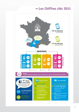 Les Chiffres clés 2011



                                                                       77%
                                                                     d'Internautes




                                                                                                                     26% de mobinautes
                                                                                                                                  en Midi-Pyrénées



                                                                       98%
                                                                    d'Internautes
                                   80%                              chez les 15/24 ans

                                 d'Internautes

                                                                                                                     41% de mobinautes
                                                                                                                                chez les 15/24 ans




                                                                         ÉQUIPEMENT
                                             JEUNES MIDI-PYRÉNÉES
     FOYERS MIDI-PYRÉNÉES




                                    90%                                                                                                91%
                                                                                                              JEUNES FRANCE




                                                                                                                                                FOYERS FRANCE
                                                                            98%                       99,6%
                                    78%                                                                                                73%
                                                                            93%                       93%
                                    74%                                                                                                77%

                                              Téléphone mobile                           Ordinateur         Connexion Internet



                            73% des Internautes ont eu recours à 1 service administratif en ligne

                            1er réseau                                           de services                                          de services
                            social utilisé
91% des Internautes inscrits                                             Pour les jeunes                                      Pour les Midi-Pyrénéenss
 sur un réseau social le sont                                            + de 120 000 cartes                                  52 espaces cyber-bases
         sur Facebook                                                    multi-services de l'Université                       (+5 en cours de déploiement)
                                                                         de Toulouse actives                                  8 départements couverts
                   des Midi-Pyrénéens                                    133 applications                                     178 animateurs
35%                inscrits sur au moins                                 sur le Bureau numérique
                                                                         de l'Université de Toulouse
                                                                                                                              + 58 000 inscrits
                   1 réseau social                                                                                            28% des Communes présentes
                                                                         272 établissements                                   sur le web soit
                                                                         concernés par l'ENT                                  72% de la population couverte
                   des 15/24 ans
76%                inscrits sur au moins                                 488 000 comptes                                      56% des Intercommunalités
                   1 réseau social                                       sur l'ENT créés                                      72% des Pays




                                                                                                                                                                3
 