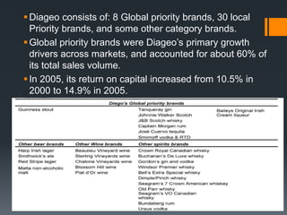 Diageo consists of: 8 Global priority brands, 30 local
Priority brands, and some other category brands.
Global priority brands were Diageo’s primary growth
drivers across markets, and accounted for about 60% of
its total sales volume.
In 2005, its return on capital increased from 10.5% in
2000 to 14.9% in 2005.
 