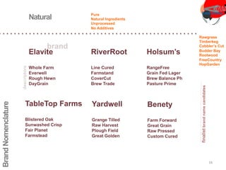 BrandNomenclature
Elavite
Whole Farm
Everwell
Rough Hewn
DayGrain
Holsum’s
RangeFree
Grain Fed Lager
Brew Balance Ph
Pasture Prime
RiverRoot
Line Cured
Farmstand
CoverCut
Brew Trade
TableTop Farms
Blistered Oak
Sunwashed Crisp
Fair Planet
Farmstead
Yardwell
Grange Tilled
Raw Harvest
Plough Field
Great Golden
Benety
Farm Forward
Great Grain
Raw Pressed
Custom Cured
Rawgrass
Timberkeg
Cobbler’s Cut
Budder Bay
Rootwood
FreeCountry
HopGarden
Natural Pure
Natural Ingredients
Unprocessed
No Additives
finalistbrandnamecandidates
brand
descriptors
16	
  
 
