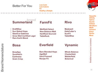 BrandNomenclature
Summerland
DraftWise
Sun Baked Hops
SteelCut Oakbrew
Grow Well Certified Lager
Rare Earth Blend
Better ForYou
Rivo
Madewell
HaleCutter’s
SunFit
TableWise
FarmFit
Wellfield Select
New Balance Malt
HartRoot Sourced
TableRock
Vynamic
Whole Balance
Charterfield
Walderfield
Botanical
Everfield
Bare Blended Hops
AgeWell
Hard Pressed
Recipe Fit
Bosa
BrewSpa
Surefield’s
Earthwise
Grain Crisp
Sequella
Allinity
Aptiva
Quartz
Artesia
Windfarm
Welle
Infusent
Elixyr
Sensa
Maax
finalistbrandnamecandidates
Low Carb
Low Calorie
Fit
Healthy Lifestyle
brand
descriptors
22	
  
 
