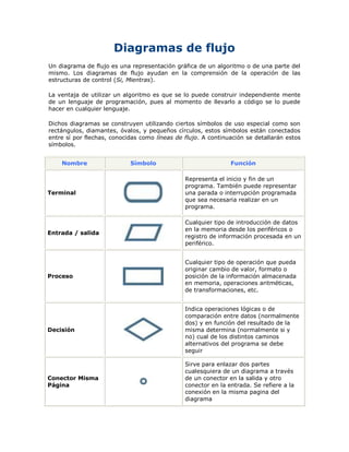 Diagramas de flujo
Un diagrama de flujo es una representación gráfica de un algoritmo o de una parte del
mismo. Los diagramas de flujo ayudan en la comprensión de la operación de las
estructuras de control (Si, Mientras).
La ventaja de utilizar un algoritmo es que se lo puede construir independiente mente
de un lenguaje de programación, pues al momento de llevarlo a código se lo puede
hacer en cualquier lenguaje.
Dichos diagramas se construyen utilizando ciertos símbolos de uso especial como son
rectángulos, diamantes, óvalos, y pequeños círculos, estos símbolos están conectados
entre sí por flechas, conocidas como líneas de flujo. A continuación se detallarán estos
símbolos.
Nombre Símbolo Función
Terminal
Representa el inicio y fin de un
programa. También puede representar
una parada o interrupción programada
que sea necesaria realizar en un
programa.
Entrada / salida
Cualquier tipo de introducción de datos
en la memoria desde los periféricos o
registro de información procesada en un
periférico.
Proceso
Cualquier tipo de operación que pueda
originar cambio de valor, formato o
posición de la información almacenada
en memoria, operaciones aritméticas,
de transformaciones, etc.
Decisión
Indica operaciones lógicas o de
comparación entre datos (normalmente
dos) y en función del resultado de la
misma determina (normalmente si y
no) cual de los distintos caminos
alternativos del programa se debe
seguir
Conector Misma
Página
Sirve para enlazar dos partes
cualesquiera de un diagrama a través
de un conector en la salida y otro
conector en la entrada. Se refiere a la
conexión en la misma pagina del
diagrama
 