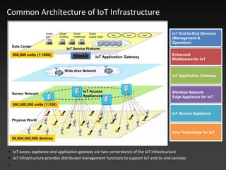 Architecture @ IoT | PPT
