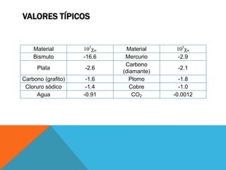 VALORES TÍPICOS
Material 105
χm Material 105
χm
Bismuto -16.6 Mercurio -2.9
Plata -2.6
Carbono
(diamante)
-2.1
Carbono (grafito) -1.6 Plomo -1.8
Cloruro sódico -1.4 Cobre -1.0
Agua -0.91 CO2 -0.0012
 