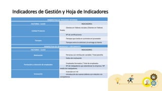 Indicadores de Gestión y Hoja de Indicadores
PERSPECTIVA DE PROCESOS INTERNOS
FACTORES - CLAVE INDICADORES
Calidad Producto
Clientes en Talleres iniciales /Clientes en Talleres
finales
Nº de certificaciones
Tiempos
Tiempos que tarda en suministra el proveedor
Tiempos entre la solicitud y la entrega al cliente
PERSPECTIVA DE APRENDIZAJE Y CRECIMIENTO
FACTORES – CLAVE INDICADORES
Motivación Personas con retribución variable / Total plantilla
Índice de motivación
Formación y retención de empleados
Empleados formados / Total de empleados
Nº de trabajadores que abandonan la empresa / Nº
medio de trabajadores
Innovación
Inversión en I+D
Introducción de nuevos talleres con relación a la
competencia
 