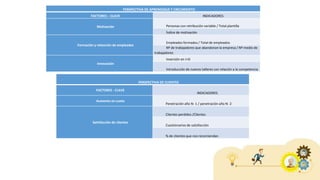 PERSPECTIVA DE APRENDIZAJE Y CRECIMIENTO
FACTORES – CLAVE INDICADORES
Motivación Personas con retribución variable / Total plantilla
Índice de motivación
Formación y retención de empleados
Empleados formados / Total de empleados
Nº de trabajadores que abandonan la empresa / Nº medio de
trabajadores
Innovación
Inversión en I+D
Introducción de nuevos talleres con relación a la competencia
PERSPECTIVA DE CLIENTES
FACTORES - CLAVE
INDICADORES
Aumento en cuota
Penetración año N- 1 / penetración año N- 2
Satisfacción de clientes
Clientes perdidos /Clientes
Cuestionarios de satisfacción
% de clientes que nos recomiendan
 