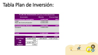 Tabla Plan de Inversión:
Inmobilizado Intangible 9.000.000 49%
Logo 3.000.000
Plan de Comunicación 6.000.000
Inmobilizado Material 4.665.000 34%
Equipos 4.665.000
Total 13.665.000 100%
PLAN DE INVERSIÓN (Pesos Colombianos)
Inversión Monto Porcentaje
2.016 2.017 2.018
-13.665.000,00 7.294.496,06 8.901.570,52
TIR 0,00
VAN 23.957.156,11
Payback 3 años
Cash Flow
 