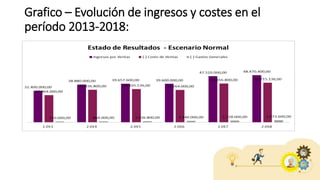 Grafico – Evolución de ingresos y costes en el
período 2013-2018:
 