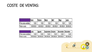 COSTE DE VENTAS:
Enero Febrero Marzo Abril Mayo Junio
Nºdecursosvendidos 10,00 10,00 10,00 10,00 10,00 12,00
Precioxcurso 300.000,00 300.000,00 300.000,00 300.000,00 300.000,00 300.000,00
Julio Agosto Septiembre Octubre Noviembre Diciembre
Nºdecursos vendidos 14,00 10,00 10,00 10,00 12,00 14,00
Precioxcurso 300.000,00 300.000,00 300.000,00 300.000,00 300.000,00 300.000,00
 