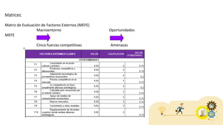 Matrices:
Matriz de Evaluación de Factores Externos (MEFE)
Macroentorno Oportunidades
MEFE
Cinco fuerzas competitivas Amenazas
 