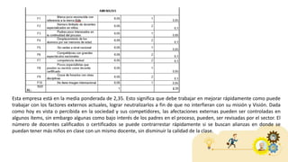Esta empresa está en la media ponderada de 2,35. Esto significa que debe trabajar en mejorar rápidamente como puede
trabajar con los factores externos actuales, lograr neutralizarlos a fin de que no interfieran con su misión y Visión. Dada
como hoy es vista o percibida en la sociedad y sus competidores, las afectaciones externas pueden ser controladas en
algunos ítems, sin embargo algunas como bajo interés de los padres en el proceso, pueden, ser revisadas por el sector. El
número de docentes calificados o certificados se puede contrarrestar rápidamente si se buscan alianzas en donde se
puedan tener más niños en clase con un mismo docente, sin disminuir la calidad de la clase.
 