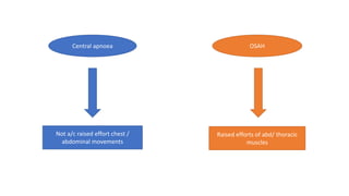Central apnoea
Not a/c raised effort chest /
abdominal movements
OSAH
Raised efforts of abd/ thoracic
muscles
 
