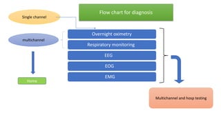 Overnight oximetry
Respiratory monitoring
EEG
EOG
EMG
Single channel
multichannel
Multichannel and hosp testing
Home
Flow chart for diagnosis
 
