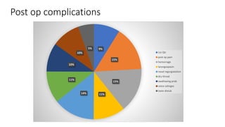 9%
15%
15%
11%14%
11%
10%
10%
5%
1st Qtr
post op pain
hemorrage
laryngospasm
nasal regurgiatation
dry throat
swallowing prob
voice cahnges
taste distub
Post op complications
 