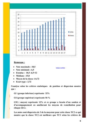 6
Remarque :
· Note maximale : 18,5
· Note minimale : 6,5
· Etendue : 18,5 -6,5=12
· Médiane : 15,8
· Moyen de la classe :14,72
· Ecart type : 2,72
l’analyse selon les critères statistiques de position et dispersion montre
que :
GI (groupe inferieur) représente 32%
GS (groupe supérieur) représente 56 %
GM ( moyen) représente 12% et ce groupe a besoin d’un soutien et
d’accompagnement en améliorant les moyens de remédiation pour
chaque élève.
Les notes sont dispersées de 3 de la moyenne pour cette classe TC2 ce qui
montre que la classe TC2 est meilleure que TC1 selon les critères de
ENNAJ AHMED
 