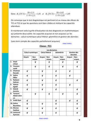 9
Donc : ( ) ( )
10 1,11 10 1,63
1 1,01 2 1,05
1 9 1,11 1 9 1,63
C CR TC et R TC
´ ´
= = = =
+ ´ + ´
On remarque que le test diagnostique est pertinent et au niveau des élèves de
TC1 et TC2 et que les questions sont bien ciblées et réalisent les capacités
attendues.
Et maintenant voila la grille d’évaluation du test diagnostic en mathématiques
qui présente deux volets :les capacités acquises et non acquises sur les
domaines : calcul numérique-calcul littéral- géométrie et gestion des données
(sans tenir compte des capacités partiellement acquises)
Classe : TC1
Les domaines
Calcul numérique Calcul littéral Géométrie Gestion des
données
Acquis Non
acquis
Acquis Non
acquis
Acquis Non
acquis
Acquis Non
acquis
1. Imad
chtiwi
√ √ √ √
2. Youness
saaid
√ √ √ √
3. Chaimae
Rezzaki
√ √ √ √
4. Salma
Okba
√ √ √ √
5. Radwan
Salman
√ √ √ √
6. Hamza
Ejjebli
√ √ √ √
7. Mahdi
Amiche
√ √ √ √
8. Tanouni
Abderrahm
an
√ √ √ √
9. Snabi Ilyas √ √ √ √
10. Salma
Boumtina
√ √ √ √
11. Marwa
Sayfane
√ √ √ √
12. Laaroussi
Aymane
√ √ √ √
ENNAJ AHMED
ENNAJ AHMED
 