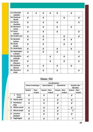 10
13. Echamikh
redallah
√ √ √ √ √ √
14. Chaimae
Khafik
√ √ √ √
15. Niama
Zouidine
√ √ √ √
16. Boutaina
Jamal
√ √ √ √
17. Amal
Zakaria
√ √ √ √
18. Chabik sara √ √ √ √
19. Bentahir
halima
√ √ √ √
20. Zineb
Chakir
√ √ √ √
21. Zineb Borji √ √ √ √
22. Mohieddin
e khatiri
√ √ √ √
23. Alaeddine
Echteibi
√ √ √ √
24. Sihabi
Meryem
√ √ √ √
25. Chaimae
Akrout
√ √ √ √
26. Oussama
hrida
√ √ √ √
Classe : TC2
Les domaines
Calcul numérique Calcul littéral Géométrie Gestion des
données
Acquis Non
acquis
Acquis Non
acquis
Acquis Non
acquis
Acquis Non
acquis
1. Yassir
chakir
√ √ √ √
2. Imane saad √ √ √ √
3. Hamdaoui
hiba
√ √ √ √
4. Elkhou yassir √ √ √ √
5. Wissal wajid √ √ √ ü
6. Yasmine
khribchi
√ √ √ √
7. Daghdaghe √ √ √ ü
 