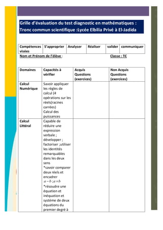 Grille d’évaluation du test diagnostic en mathématiques :
Tronc commun scientifique :Lycée Elbilia Privé à El-Jadida
Nom et Prénom de l’élève : Classe : TC
Compétences
visées
S’approprier Analyser Réaliser valider communiquer
Domaines Capacités à
vérifier
Acquis
Questions
(exercices)
Non Acquis
Questions
(exercices)
Calcul
Numérique
Savoir appliquer
les règles de
calcul (4
opérations sur les
réels(racines
carrées)
Calcul des
puissances
Calcul
Littéral
Capable de
réduire une
expression
verbale ;
développer ;
factoriser ;utiliser
les identités
remarquables
dans les deux
sens
*savoir comparer
deux réels et
encadrer
;a b a b- ´
*résoudre une
équation et
inéquation et
système de deux
équations du
premier degré à
 