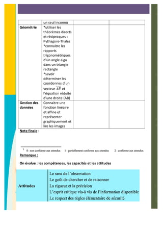 Note finale :
Remarque :
On évalue : les compétences, les capacités et les attitudes
un seul inconnu
Géométrie *utiliser les
théorèmes directs
et réciproques :
Pythagore-Thales
*connaitre les
rapports
trigonométriques
d’un angle aigu
dans un triangle
rectangle
*savoir
déterminer les
coordonnes d’un
vecteur AB et
l’équation réduite
d’une droite (AB)
Gestion des
données
Connaitre une
fonction linéaire
et affine et
représenter
graphiquement et
lire les images
 