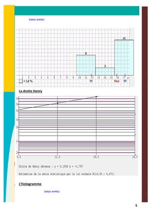 5
La droite Henry
L’histogramme
ENNAJ AHMED
ENNAJ AHMED
 