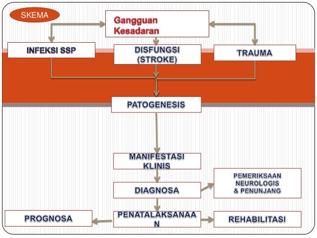 Diagnosa gangguan kesadaran