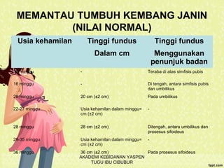 MEMANTAU TUMBUH KEMBANG JANIN
(NILAI NORMAL)
Usia kehamilan Tinggi fundus Tinggi fundus
Dalam cm Menggunakan
penunjuk badan
12 minggu - Teraba di atas simfisis pubis
16 minggu - Di tengah, antara simfisis pubis
dan umbilikus
20 minggu 20 cm (±2 cm) Pada umbilikus
22-27 minggu Usia kehamilan dalam minggu=
cm (±2 cm)
-
28 minggu 28 cm (±2 cm) Ditengah, antara umbilikus dan
prosesus sifoideus
29-35 minggu Usia kehamilan dalam minggu=
cm (±2 cm)
-
36 minggu 36 cm (±2 cm) Pada prosesus sifoideus
AKADEMI KEBIDANAN YASPEN
TUGU IBU CIBUBUR
 