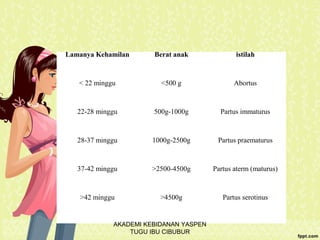 Lamanya Kehamilan Berat anak istilah
< 22 minggu <500 g Abortus
22-28 minggu 500g-1000g Partus immaturus
28-37 minggu 1000g-2500g Partus praematurus
37-42 minggu >2500-4500g Partus aterm (maturus)
>42 minggu >4500g Partus serotinus
AKADEMI KEBIDANAN YASPEN
TUGU IBU CIBUBUR
 