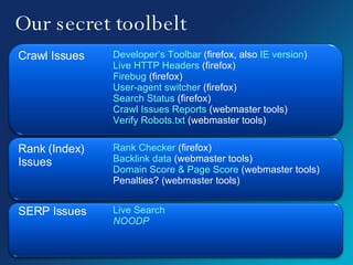 Our secret toolbelt Crawl Issues Developer’s Toolbar  (firefox, also  IE version ) Live HTTP Headers  (firefox) Firebug  (firefox) User-agent switcher  (firefox) Search Status  (firefox) Crawl Issues Reports  (webmaster tools) Verify Robots.txt  (webmaster tools) Rank (Index) Issues Rank Checker  (firefox) Backlink data  (webmaster tools) Domain Score & Page Score  (webmaster tools) Penalties? (webmaster tools) SERP Issues Live Search NOODP 