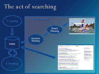 The act of searching 1. Crawling 2. Ranking Index Query Parsing Dynamic Ranking 3. Search Results 