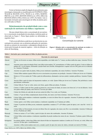 4 INFORMAÇÕES AGRONÔMICAS Nº 96 – DEZEMBRO/2001
Figura 1. Relação entre a concentração do nutriente no tecido e o
crescimento ou produção (SMITH, 1962).
Existe na literatura ampla divulgação de procedimentos para
amostragem, destacando-se as publicações de CHAPMAN (1966),
WALSH & BEATON (1973), TRANI et al. (1983), MARTIN-
PREVEL et al. (1987), BENTON JONES et al. (1991), MILLS &
BENTON JONES (1996) e RAIJ et al. (1997). Na Tabela 1 são re-
lacionadas instruções para amostragem de folhas de plantas pere-
nes cultivadas no Brasil.
Relacionamento da produtividade com a con-
centração de nutrientes nas folhas e suprimento
Há uma relação básica entre a concentração de um nutrien-
te e o crescimento ou produção de uma planta, conforme pode ser
observado na Figura 1. Nessa figura podem ser delimitadas as
seguintes fases:
• Sob severa deficiência, pode haver um decréscimo na con-
centração do nutriente com as primeiras aplicações de nutrientes,
devido ao estímulo do crescimento e subseqüente diluição do nu-
triente pela formação de material orgânico – efeito de diluição ou
efeito de Steembjerg;
Diagnose foliar
Tabela 1. Instruções para amostragem de folhas de plantas perenes.
Cultura Descrição da amostragem
Abacate Coletar, em fevereiro ou março, folhas recém-expandidas, com idade entre 5 e 7 meses, na altura média das copas. Amostrar 50 árvo-
res.
Abacaxi Amostrar, pouco antes da indução floral, uma folha recém-madura “D” (normalmente a 4ª folha a partir do ápice). Cortar as folhas em
pedaços do 1 cm de largura, eliminando a porção basal sem clorofila. Homogeneizar e separar cerca do 200 g para envio ao laborató-
rio. Amostrar 30 plantas.
Acerola Amostrar nos quatro lados da planta, folhas jovens totalmente expandidas, dos ramos frutíferos. Amostrar 50 plantas.
Caju Coletar folhas maduras (quarta folha) de novos crescimentos em pomares em produção. Amostrar 4 folhas por árvore em 10 plantas.
Banana Retirar os 5-10 cm centrais da 3ª folha a partir da inflorescência, eliminando a nervura central e metades periféricas. Amostrar 30 plan-
tas.
Cacau Terceira folha a partir do ápice de lançamentos maduros, no verão. Quatro folhas por árvore em 25 plantas. Dar preferência a ramos
parcialmente sombreados.
Café Coletar folha do 3º par no verão, ramos com frutos, quatro folhas por planta, 25 plantas.
Citros Coletar a 3ª folha a partir do fruto, gerada na primavera, com 6 meses de idade, em ramos com frutos de 2 a 4 cm de diâmetro. Amos-
trar quatro folhas por planta, num total do 25 árvores por talhão.
Coco Coletar três folíolos de cada lado da nervura central da folha 14 no verão, em 20 plantas.
Goiaba Coletar o 3º par de folhas completamente desenvolvidas, dos ramos com frutos terminais. Amostrar 30 árvores.
Macadâmia Coletar folhas recém-maduras e totalmente expandidas, no meio do último fluxo de vegetação. Amostrar 25 plantas por talhão, num
total do 100 folhas.
Maçã Coletar quatro a oito folhas recém-maduras e totalmente expandidas em 25 plantas por talhão.
Mamão Coletar 15 pecíolos de folhas jovens, totalmente expandidas e maduras (17ª a 20ª folhas a partir do ápice), com uma flor visível na
axila.
Manga Coletar folhas no florescimento, do meio do último fluxo de vegetação, dos ramos com flor e na extremidade. Amostrar 4 folhas por
árvore, 20 plantas por talhão.
Maracujá Coletar no outono a 3ª ou 4ª folha, a partir do ápice de ramos não sombreados. Amostrar 20 plantas.
Pêssego Coletar folhas recém-maduras e totalmente expandidas da porção mediana dos ramos do ano. Amostrar 25 plantas, quatro folhas por
planta.
Seringueira Em plantas adultas, coletar duas folhas mais desenvolvidas nos lançamentos maduros à sombra em 25 árvores, no verão, folhas com
cerca de 120 dias após o reenfolhamento.
Uva Amostrar a folha recém-madura mais nova, contada a partir do ápice dos ramos da videira, retirando um total do 50 folhas.
Fonte: RAIJ et al. (1997); MILLS & JONES (1996).
 