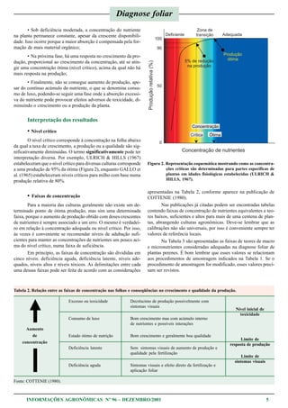 INFORMAÇÕES AGRONÔMICAS Nº 96 – DEZEMBRO/2001 5
Diagnose foliar
Figura 2. Representação esquemática mostrando como as concentra-
ções críticas são determinadas para partes específicas de
plantas em idades fisiológicas estabelecidas (ULRICH &
HILLS, 1967).
apresentadas na Tabela 2, conforme aparece na publicação de
COTTENIE (1980).
Nas publicações já citadas podem ser encontradas tabelas
contendo faixas de concentração de nutrientes equivalentes a teo-
res baixos, suficientes e altos para mais de uma centena de plan-
tas, abrangendo culturas agronômicas. Deve-se lembrar que as
calibrações não são universais, por isso é conveniente sempre ter
valores de referência locais.
Na Tabela 3 são apresentadas as faixas de teores de macro
e micronutrientes consideradas adequadas na diagnose foliar de
plantas perenes. É bom lembrar que esses valores se relacionam
aos procedimentos de amostragem indicados na Tabela 1. Se o
procedimento de amostragem for modificado, esses valores preci-
sam ser revistos.
• Sob deficiência moderada, a concentração do nutriente
na planta permanece constante, apesar da crescente disponibili-
dade. Isso ocorre porque a maior absorção é compensada pela for-
mação de mais material orgânico;
• Na próxima fase, há uma resposta no crescimento da pro-
dução, proporcional ao crescimento da concentração, até se atin-
gir uma concentração ótima (nível crítico), acima da qual não há
mais resposta na produção;
• Finalmente, não se consegue aumento de produção, ape-
sar do contínuo acúmulo do nutriente, o que se denomina consu-
mo de luxo, podendo-se seguir uma fase onde a absorção excessi-
va do nutriente pode provocar efeitos adversos de toxicidade, di-
minuindo o crescimento ou a produção da planta.
Interpretação dos resultados
• Nível crítico
O nível crítico corresponde à concentração na folha abaixo
da qual a taxa de crescimento, a produção ou a qualidade são sig-
nificativamente diminuídas. O termo significativamente pode ter
interpretação diversa. Por exemplo, ULRICH & HILLS (1967)
estabeleceram que o nível crítico para diversas culturas corresponde
a uma produção de 95% da ótima (Figura 2), enquanto GALLO et
al. (1965) estabeleceram níveis críticos para milho com base numa
produção relativa de 80%.
• Faixas de concentração
Para a maioria das culturas geralmente não existe um de-
terminado ponto de ótima produção, mas sim uma determinada
faixa, porque o aumento de produção obtido com doses crescentes
de nutrientes é sempre associado a um erro. O mesmo é verdadei-
ro em relação à concentração adequada ou nível crítico. Por isso,
às vezes é conveniente se recomendar níveis de adubação sufi-
cientes para manter as concentrações de nutrientes um pouco aci-
ma do nível crítico, numa faixa de suficiência.
Em princípio, as faixas de concentração são divididas em
cinco níveis: deficiência aguda, deficiência latente, níveis ade-
quados, níveis altos e níveis tóxicos. As delimitações entre cada
uma dessas faixas pode ser feita de acordo com as considerações
Tabela 2. Relação entre as faixas de concentração nas folhas e conseqüências no crescimento e qualidade da produção.
Excesso ou toxicidade Decréscimo de produção possivelmente com
sintomas visuais
Consumo de luxo Bom crescimento mas com acúmulo interno
de nutrientes e possíveis interações
Estado ótimo de nutrição Bom crescimento e geralmente boa qualidade
Deficiência latente Sem sintomas visuais de aumento de produção e
qualidade pela fertilização
Deficiência aguda Sintomas visuais e efeito direto da fertilização e
aplicação foliar
Fonte: COTTENIE (1980).
Aumento
de
concentração
Nível inicial de
toxicidade
Limite de
resposta de produção
Limite de
sintomas visuais
 