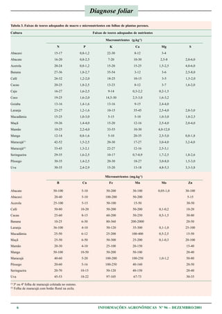 6 INFORMAÇÕES AGRONÔMICAS Nº 96 – DEZEMBRO/2001
Diagnose foliar
Tabela 3. Faixas de teores adequados de macro e micronutrientes em folhas de plantas perenes.
Cultura Faixas de teores adequados de nutrientes
Macronutrientes (g.kg-1
)
N P K Ca Mg S
Abacaxi 15-17 0,8-1,2 22-30 8-12 3-4
Abacate 16-20 0,8-2,5 7-20 10-30 2,5-8 2,0-6,0
Acerola 20-24 0,8-1,2 15-20 15-25 1,5-2,5 4,0-6,0
Banana 27-36 1,8-2,7 35-54 3-12 3-6 2,5-8,0
Café 26-32 1,2-2,0 18-25 10-15 3-5 1,5-2,0
Cacau 20-25 1,8-2,5 13-23 8-12 3-7 1,6-2,0
Caju 16-27 1,6-2,5 9-14 0,3-2,2 0,2-1,5
Coco 19-25 1,6-2,0 14,5-30 2,5-3,0 1,6-3,2
Goiaba 13-16 1,4-1,6 13-16 9-15 2,4-4,0
Laranja 23-27 1,2-1,6 10-15 35-45 2,5-4,0 2,0-3,0
Macadâmia 15-25 1,0-3,0 5-15 5-10 1,0-3,0 1,0-2,5
Maçã 19-26 1,4-4,0 15-20 12-16 2,5-4,0 2,0-4,0
Mamão 10-25 2,2-4,0 33-55 10-30 4,0-12,0
Manga 12-14 0,8-1,6 5-10 20-35 2,5-5,0 0,8-1,8
Maracujá(1)
42-52 1,5-2,5 20-30 17-27 3,0-4,0 3,2-4,0
Maracujá(2)
33-43 1,3-2,1 22-27 12-16 2,5-3,1
Seringueira 29-35 1,6-2,5 10-17 0,7-0,9 1,7-2,5 1,8-2,6
Pêssego 30-35 1,4-2,5 20-30 18-27 3,0-8,0 1,5-3,0
Uva 30-35 2,4-2,9 15-20 13-18 4,8-5,3 3,3-3,8
Micronutrientes (mg.kg-1
)
B Cu Fe Mn Mo Zn
Abacate 50-100 5-10 50-200 30-100 0,05-1,0 30-100
Abacaxi 20-40 5-10 100-200 50-200 5-15
Acerola 25-100 5-15 50-100 15-50 30-50
Café 50-80 10-20 50-200 50-200 0,1-0,2 10-20
Cacau 25-60 8-15 60-200 50-250 0,5-1,5 30-80
Banana 10-25 6-30 80-360 200-2000 20-50
Laranja 36-100 4-10 50-120 35-300 0,1-1,0 25-100
Macadâmia 25-50 6-12 25-200 100-400 0,5-2,5 15-50
Maçã 25-50 6-50 50-300 25-200 0,1-0,3 20-100
Mamão 20-30 4-10 25-100 20-150 15-40
Manga 50-100 10-50 50-200 50-100 20-40
Maracujá 40-60 5-20 100-200 100-250 1,0-1,2 50-80
Pêssego 20-60 5-16 100-250 40-160 20-50
Seringueira 20-70 10-15 50-120 40-150 20-40
Uva 45-53 18-22 97-105 67-73 30-35
(1)
3ª ou 4ª folha de maracujá coletada no outono.
(2)
Folha de maracujá com botão floral na axila.
 