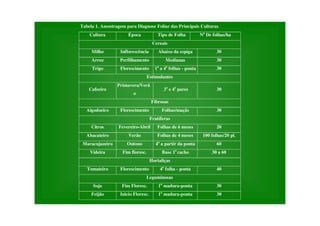 Tabela 1. Amostragem para Diagnose Foliar das Principais Culturas.
Cultura Época Tipo de Folha No
De folhas/ha
Cereais
Milho Inflorescência Abaixo da espiga 30
Arroz Perfilhamento Medianas 30
Trigo Florescimento 1a
a 4a
folhas - ponta 30
Estimulantes
Cafeeiro
Primavera/Verã
o
3o
e 4o
pares 30
Fibrosas
Algodoeiro Florescimento Folhas/maçãs 30
Frutíferas
Citros Fevereiro-Abril Folhas de 6 meses 20
Abacateiro Verão Folhas de 4 meses 100 folhas/20 pl.
Maracujazeiro Outono 4a
a partir da ponta 60
Videira Fim floresc. Base 1o
cacho 30 a 60
Hortaliças
Tomateiro Florescimento 4a
folha - ponta 40
Leguminosas
Soja Fim Floresc. 1a
madura-ponta 30
Feijão Inicio Floresc. 1a
madura-ponta 30
 