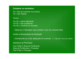 Comparar os resultados:
Ya = teor do nutriente na amostra
Yp = teor Padrão
Temos:
Ya<Yp = planta deficiente
Ya=Yp = sem problemas
Ya>Yp = nutriente em excesso
- Observar a “Interação” para analisar o teor do nutriente foliar
Avaliar a Necessidade de Adubação
- Conhecendo-se o teor adequado do nutriente Cálcular a dose do adubo.
Satisfazer as Premissas:
Teor Foliar x Dose do Fertilizante
Dose do Fertilizante x Produção
Teor Foliar x Produção
 