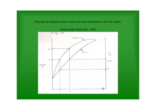 Emprego da diagnose foliar como meio para determinar a dose de adubo.
(Malavolta& Malavolta, 1989)
 