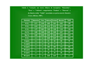 Tabela 4. Variações nos teores foliares de laranjeiras "Baianinha",
"Pera" e "Valência", tangerineiras "Ponkan" e "Murcote" e
da limeira ácida "Tahiti" associadas ao porta-enxerto limoeiro
Cravo. (Hiroce, 1987).
Elemento Baianinha Pera Valência Ponkan Murcote Tahiti
N (%) 2,71 2,40 2,82 2,81 2,32 1,80
P (%) 0,12 0,12 0,13 0,13 0,12 0,17
K (%) 1,77 0,81 1,22 1,26 1,18 1,28
Ca (%) 3,26 3,26 3,46 3,06 3,27 3,31
Mg (%) 0,25 0,34 0,40 0,43 0,40 0,48
S (%) - o - - o - 0,30 0,27 0,25 0,34
B (ppm) - o - - o - 51 54 66 78
Cu (ppm) - o - - o - 16 17 5 5
Fe (ppm) - o - - o - 248 200 117 103
Mn (ppm) - o - - o - 53 43 49 26
Zn (ppm) - o - - o - 25 25 28 17
Mo (ppm) - o - - o - 0,06 0,07 - o - - o -
 