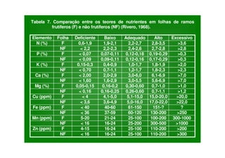 Tabela 7. Comparação entre os teores de nutrientes em folhas de ramos
frutíferos (F) e não frutíferos (NF) (Rivero, 1968).
Elemento Folha Deficiente Baixo Adequado Alto Excessivo
N (%) F 0,6-1,9 1,9-2,1 2,2-2,7 2,8-3,5 >3,6
NF < 2,2 2,2-2,3 2,4-2,6 2,7-2,8 >2,8
P (%) F < 0,07 0,07-0,11 0,12-0,18 0,19-0,29 >0,3
NF < 0,09 0,09-0,11 0,12-0,16 0,17-0,29 >0,3
K (%) F 0,15-0,3 0,4-0,9 1,0-1,7 1,8-1,9 >2,0
NF < 0,70 0,7-1,1 1,2-1,7 1,8-2,3 >2,3
Ca (%) F < 2,00 2,0-2,9 3,0-6,0 6,1-6,9 >7,0
NF < 1,60 1,6-2,9 3,0-5,5 5,6-6,9 >7,0
Mg (%) F 0,05-0,15 0,16-0,2 0,30-0,60 0,7-1,0 >1,0
NF < 0,16 0,16-0,25 0,26-0,60 0,7-1,1 >1,2
Cu (ppm) F < 4 4,1-5,0 5,1-15,0 15,0-20,0 >20,0
NF < 3,6 3,6-4,9 5,0-16,0 17,0-22,0 >22,0
Fe (ppm) F < 40 40-60 61-150 151-? ?
NF < 36 37-59 60-120 130-200 >250
Mn (ppm) F 5-20 21-24 25-100 100-200 300-1000
NF < 16 16-24 25-200 300-500 >1000
Zn (ppm) F 4-15 16-24 25-100 110-200 >200
NF < 16 16-24 25-100 110-200 >300
 