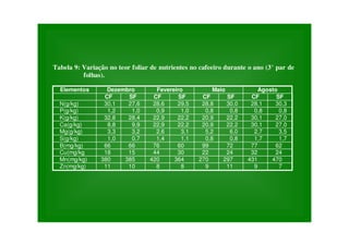 Tabela 9: Variação no teor foliar de nutrientes no cafeeiro durante o ano (3° par de
folhas).
Elementos Dezembro Fevereiro Maio Agosto
CF SF CF SF CF SF CF SF
N(g/kg) 30,1 27,6 28,6 29,5 28,8 30,0 28,1 30,3
P(g/kg) 1,2 1,0 0,9 1,0 0,8 0,8 0,8 0,8
K(g/kg) 32,8 28,4 22,9 22,2 20,9 22,2 30,1 27,0
Ca(g/kg) 8,8 9,9 22,9 22,2 20,9 22,2 30,1 27,0
Mg(g/kg) 3,3 3,2 2,6 3,1 5,2 6,0 2,7 3,5
S(g/kg) 1,0 0,7 1,4 1,1 0,8 0,8 1,7 1,7
B(mg/kg) 66 66 76 60 99 72 77 62
Cu(mg/kg 18 15 44 30 22 24 32 24
Mn(mg/kg) 380 385 420 364 270 297 431 470
Zn(mg/kg) 11 10 8 8 9 11 9 7
 
