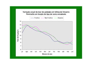 Variação anual do teor de potássio em folhas de limoeiro
Feminello em função do tipo de ramo amostrado
6
7
8
9
10
11
12
13
14
jul ago set out nov dez jan fev mar abr mai jun
Meses do ano
Teor
de
K
(g.kg-1) Frutífero Não Frutífero Aleatório
 