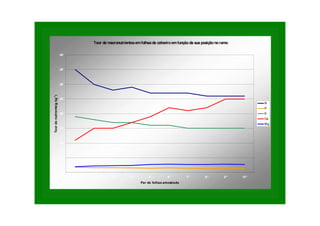 Teor de macronutrientesemfolhasde cafeeiroemfunçãoda sua posiçãonoramo
0
5
10
15
20
25
30
35
40
1° 2° 3° 4° 5° 6° 7° 8° 9° 10°
Par de folhas amostrado
Teor
do
nutriente(g
kg
-1
)
N
P
K
Ca
Mg
 