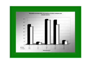 0
5
10
15
20
25
30
35
40
Nutrientes (g kg-1
)
Resultado da análise foliar de tomateiros normais e afetados pelo
amarelo baixeiro.
Sadias 30,3 3,2 38,3 37,2 5,8
Amarelo 26,9 2,4 37 30,1 4,6
N P K Ca Mg
 