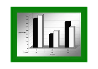 0
50
100
150
200
250
300
350
400
450
Teores (mg kg-1
)
Nutrientes
Sadias 401 181 357
Amarelo 449 228 283
Cu Fe Mn
 