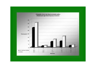 0
5
10
15
20
25
30
35
40
Teores (g kg-1
)
Nutrientes
Composiçãomineral dasfolhasdoamendoimsadioe
infestadopela cigarrinha (Empoasca kraemeri)
com manchas amarelas 28,3 1,74 8,1 8,8 2,4
normais 35,5 2,46 11,5 16 3,7
N P K Ca Mg
 